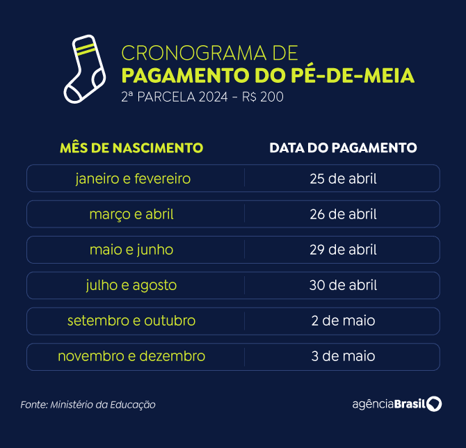 Segunda parcela do Pé-de-Meia começa a ser paga nesta quinta-feira 1 image 210