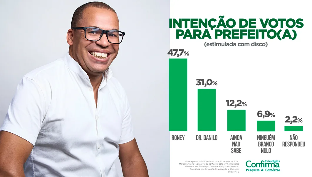 Última pesquisa aponta Roney com grande vantagem sobre seu adversário