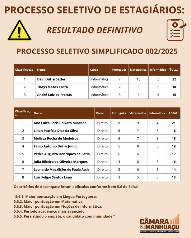 Câmara de Manhuaçu divulga resultado final do processo de seleção de estagiário 1 image 15
